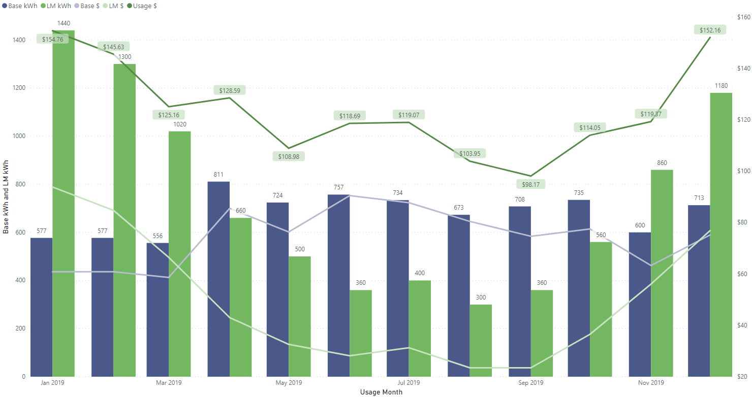 2019 Chart of Electric Dollar Distribution by Month