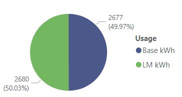 Pie chart of 2020 heating season usage